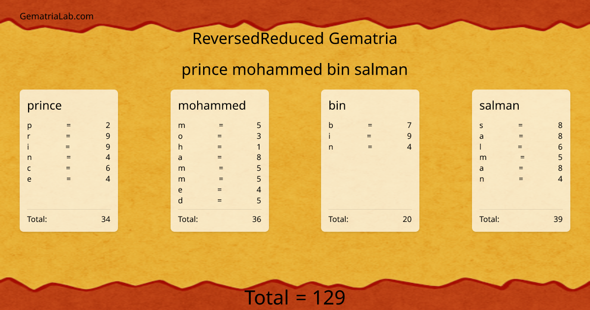 prince mohammed bin salman in reversedReduced Gematria